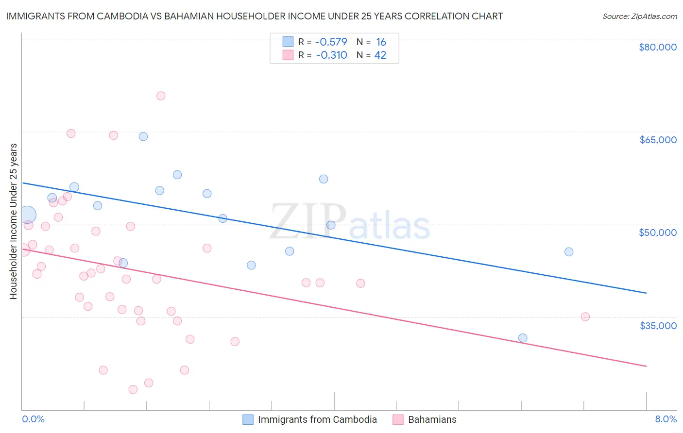 Immigrants from Cambodia vs Bahamian Householder Income Under 25 years