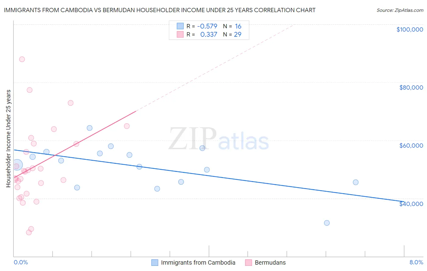 Immigrants from Cambodia vs Bermudan Householder Income Under 25 years