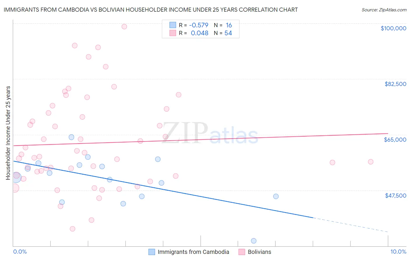 Immigrants from Cambodia vs Bolivian Householder Income Under 25 years
