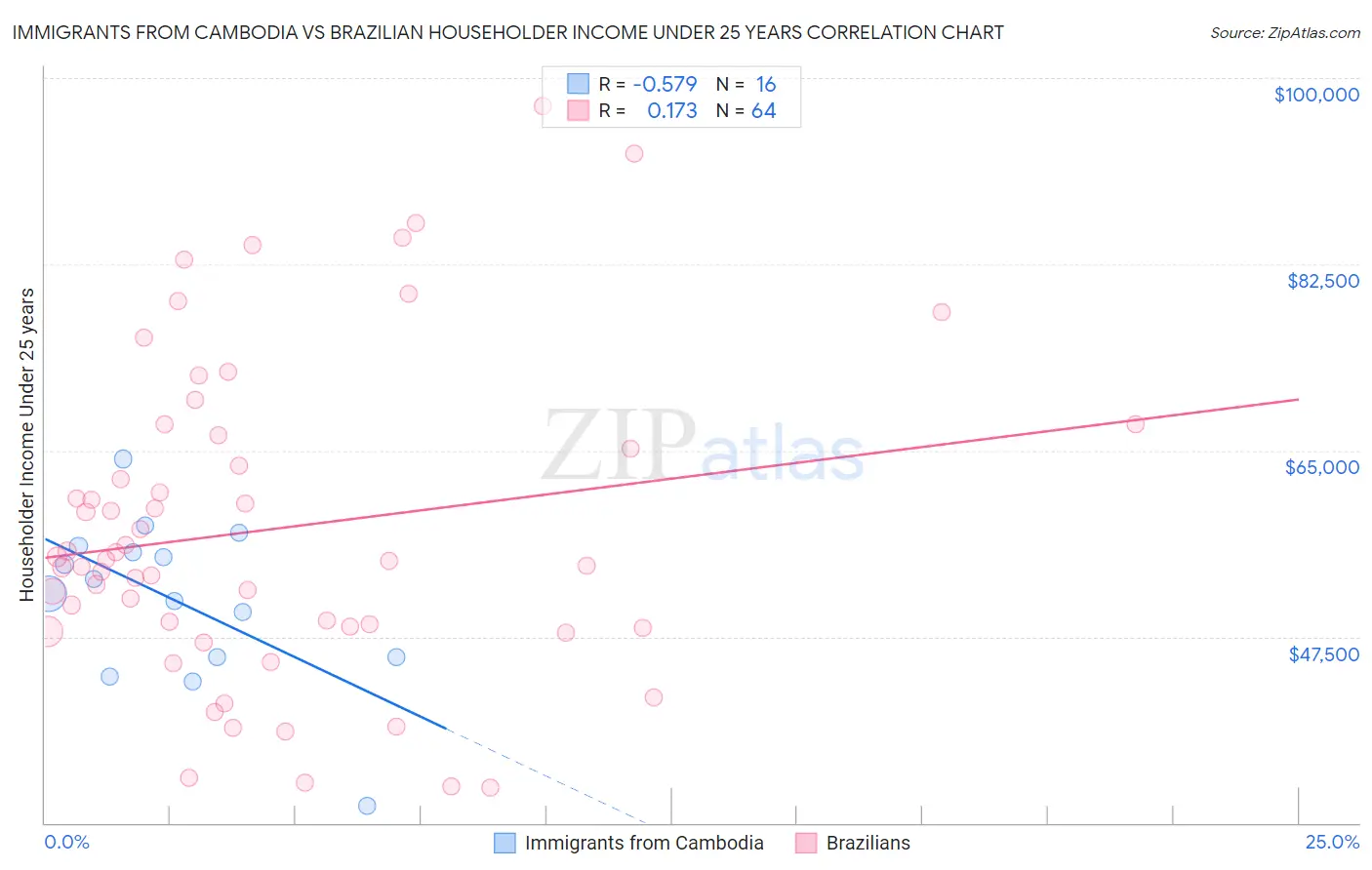 Immigrants from Cambodia vs Brazilian Householder Income Under 25 years