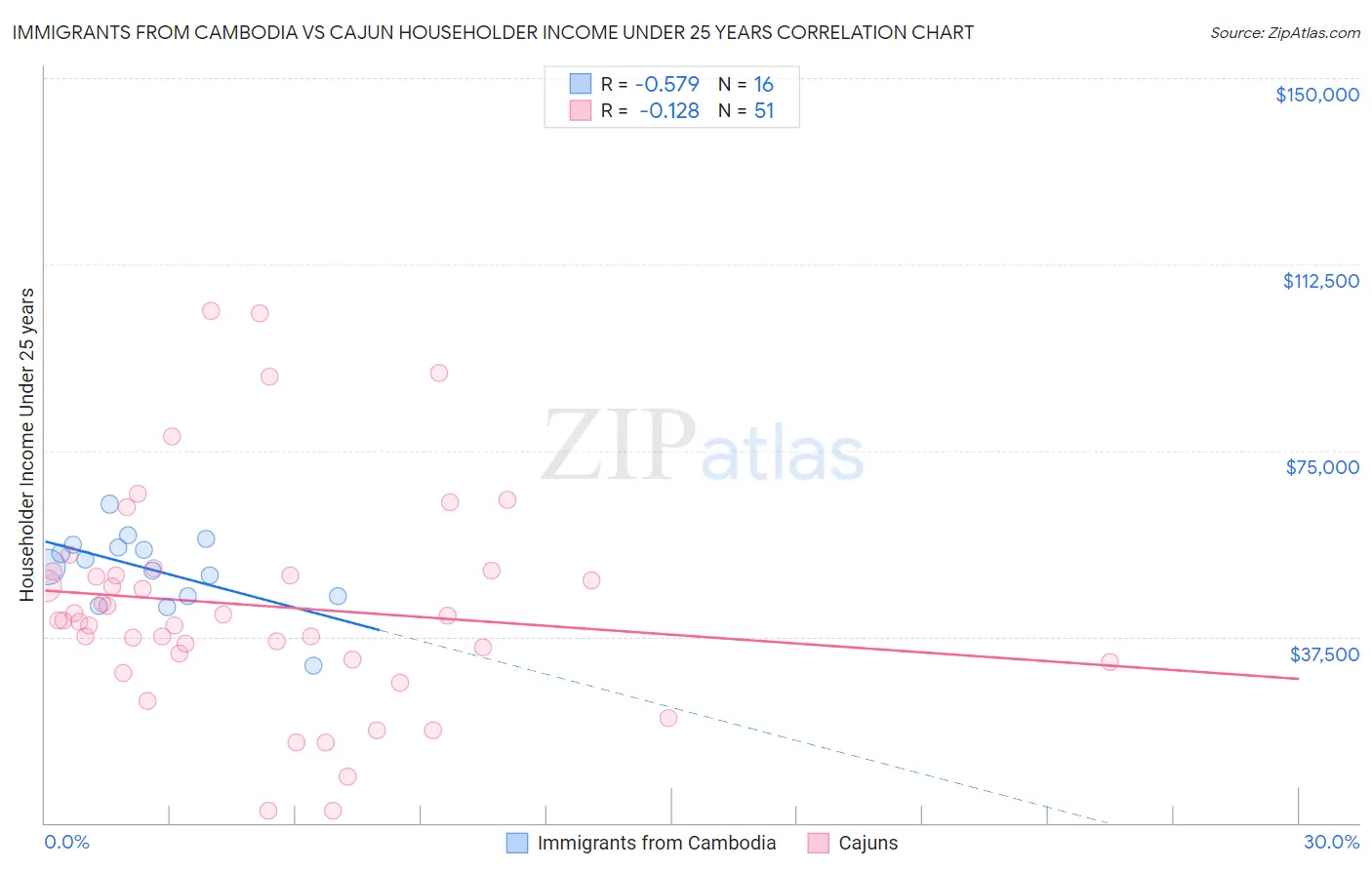 Immigrants from Cambodia vs Cajun Householder Income Under 25 years