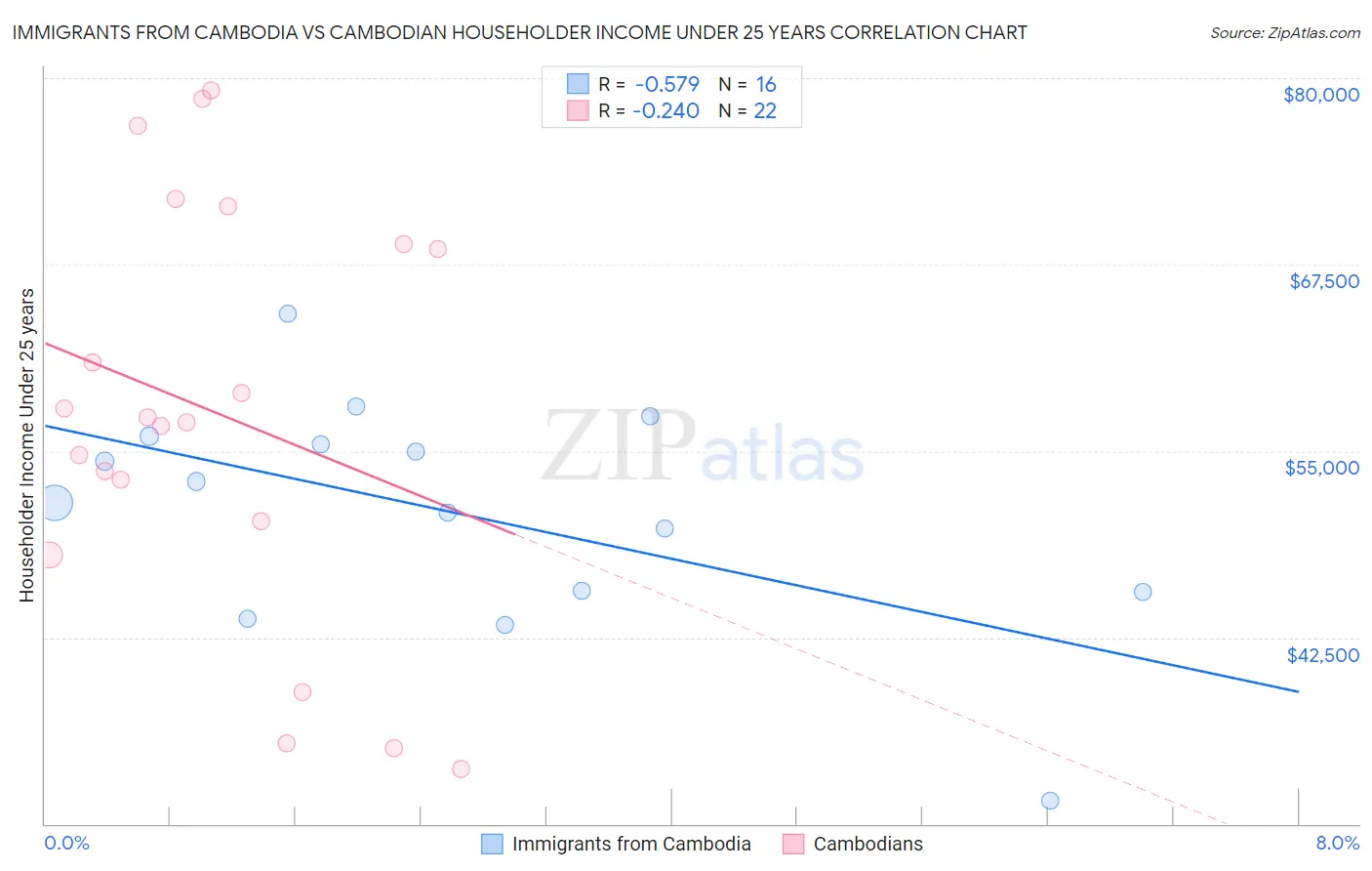 Immigrants from Cambodia vs Cambodian Householder Income Under 25 years