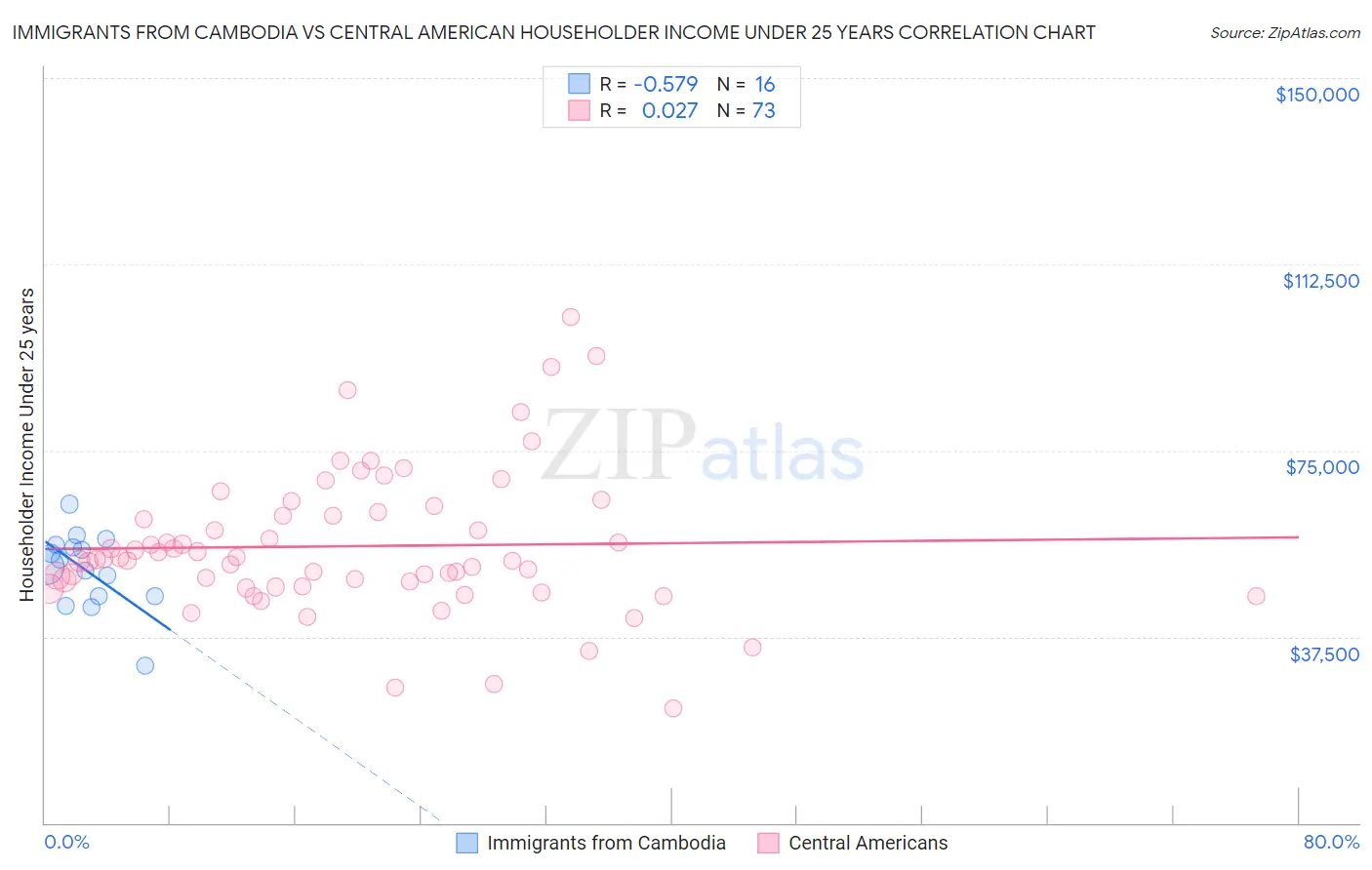 Immigrants from Cambodia vs Central American Householder Income Under 25 years