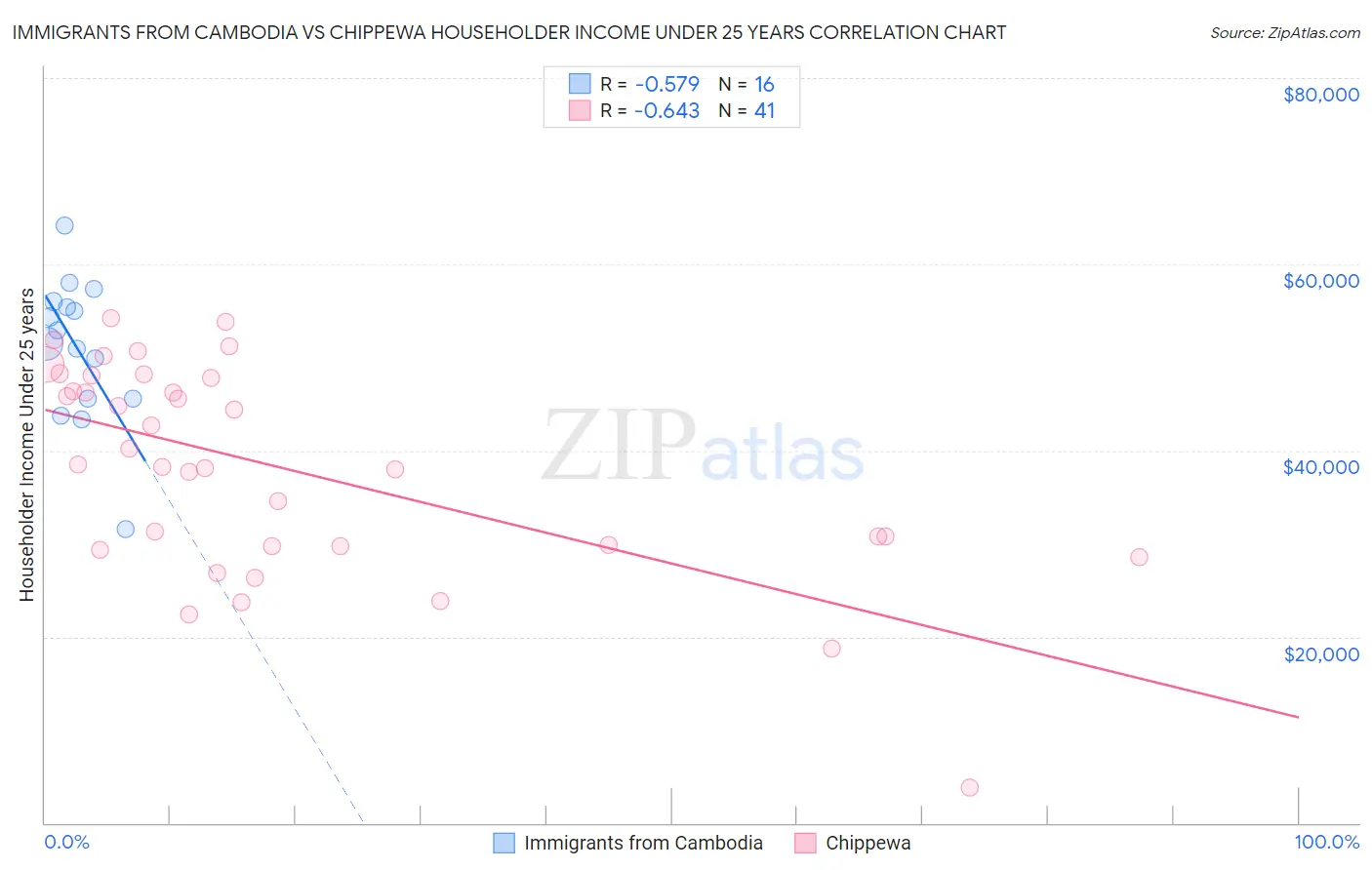 Immigrants from Cambodia vs Chippewa Householder Income Under 25 years