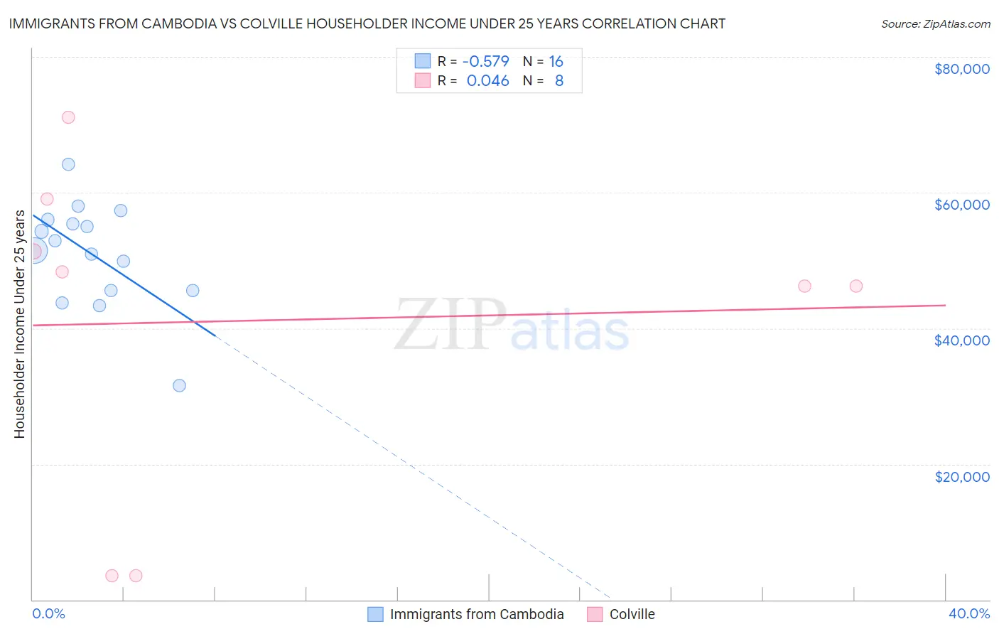 Immigrants from Cambodia vs Colville Householder Income Under 25 years