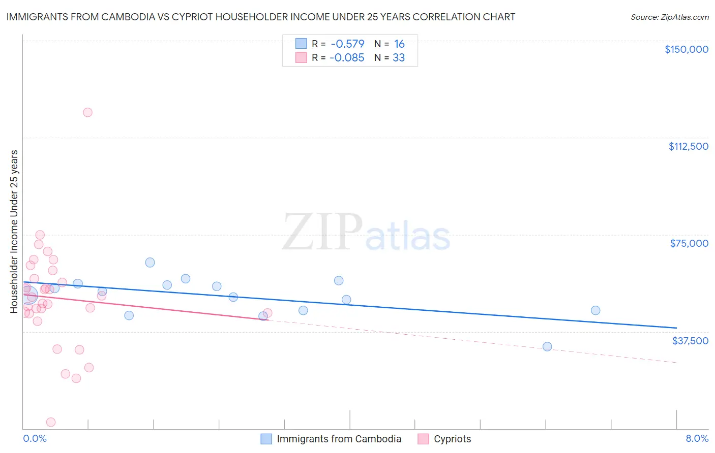 Immigrants from Cambodia vs Cypriot Householder Income Under 25 years