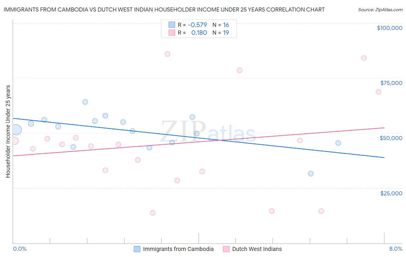 Immigrants from Cambodia vs Dutch West Indian Householder Income Under 25 years
