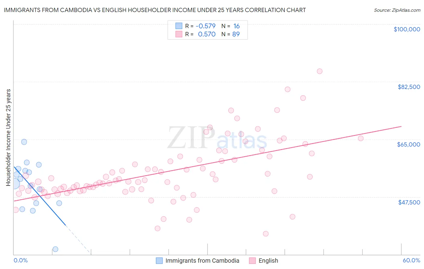 Immigrants from Cambodia vs English Householder Income Under 25 years