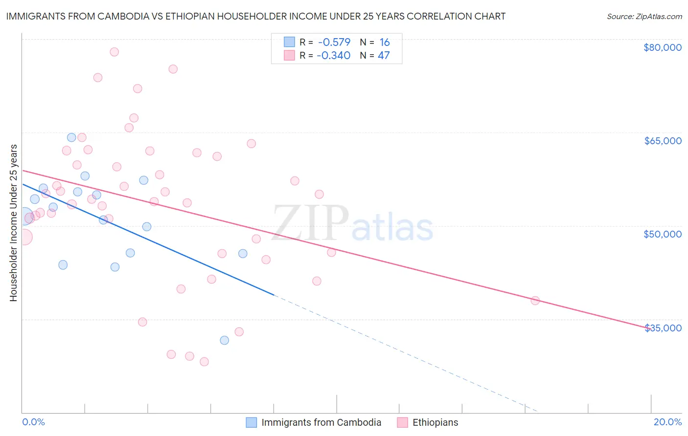 Immigrants from Cambodia vs Ethiopian Householder Income Under 25 years