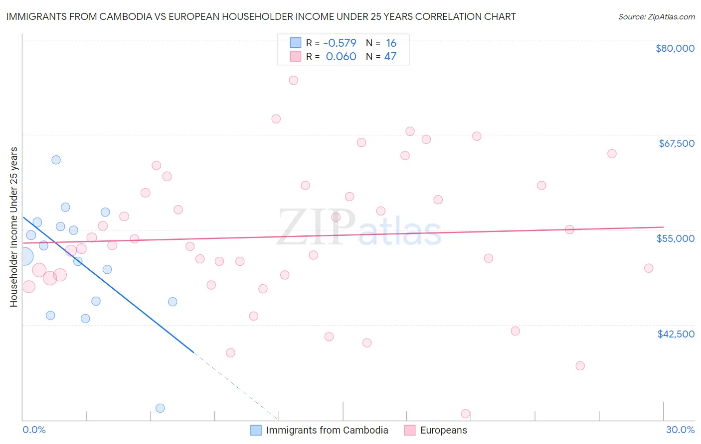 Immigrants from Cambodia vs European Householder Income Under 25 years