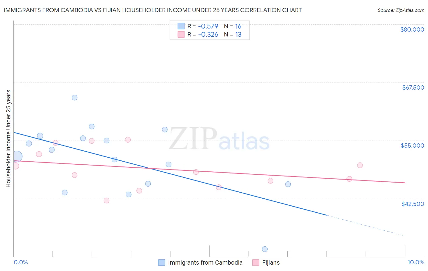 Immigrants from Cambodia vs Fijian Householder Income Under 25 years