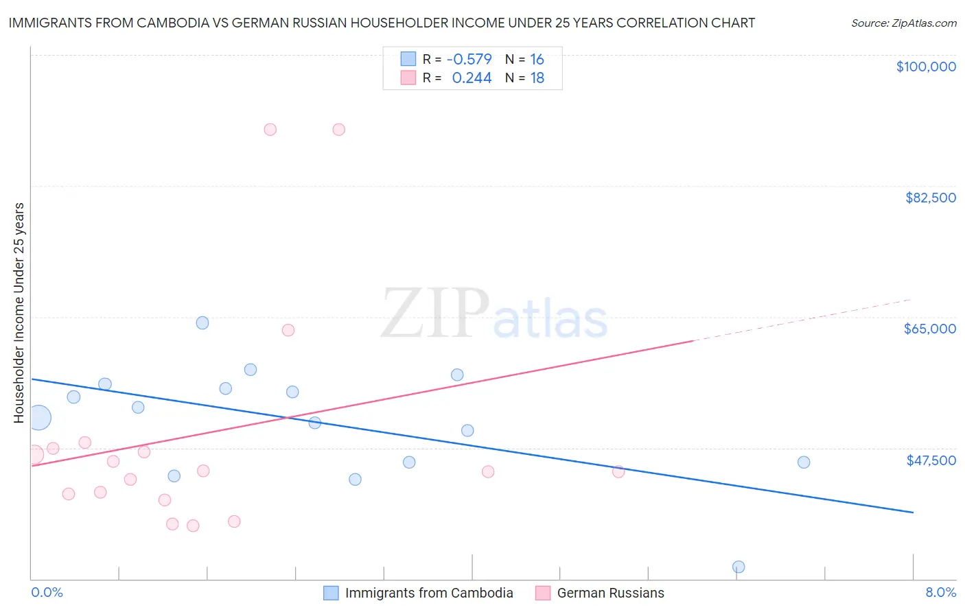 Immigrants from Cambodia vs German Russian Householder Income Under 25 years