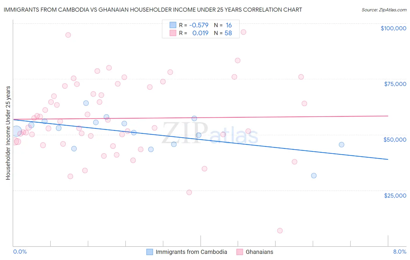 Immigrants from Cambodia vs Ghanaian Householder Income Under 25 years