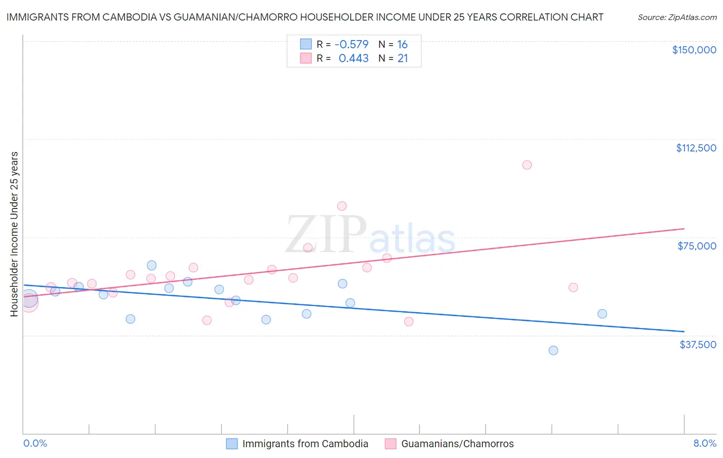 Immigrants from Cambodia vs Guamanian/Chamorro Householder Income Under 25 years