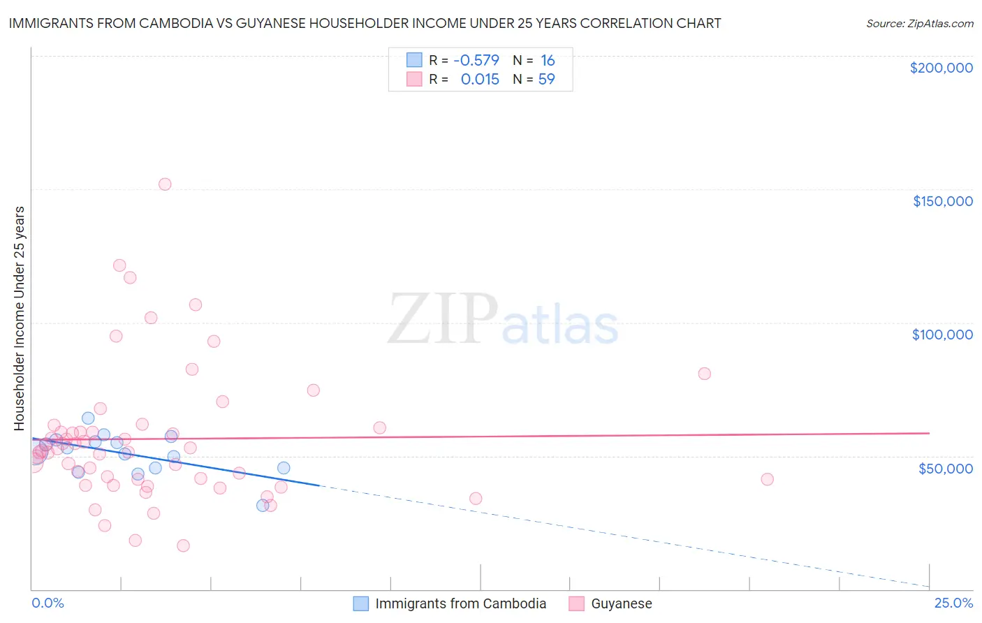 Immigrants from Cambodia vs Guyanese Householder Income Under 25 years