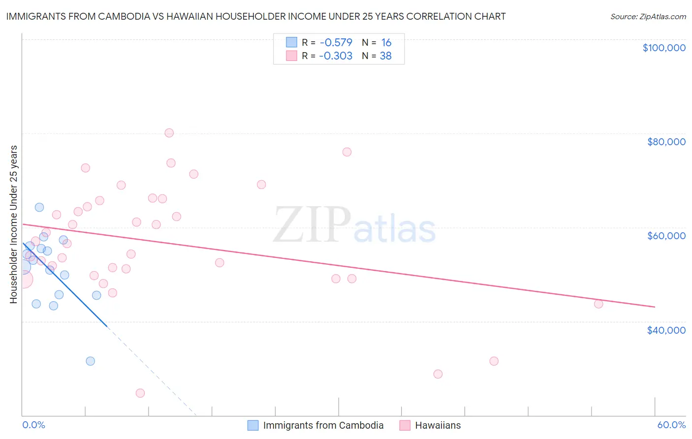 Immigrants from Cambodia vs Hawaiian Householder Income Under 25 years