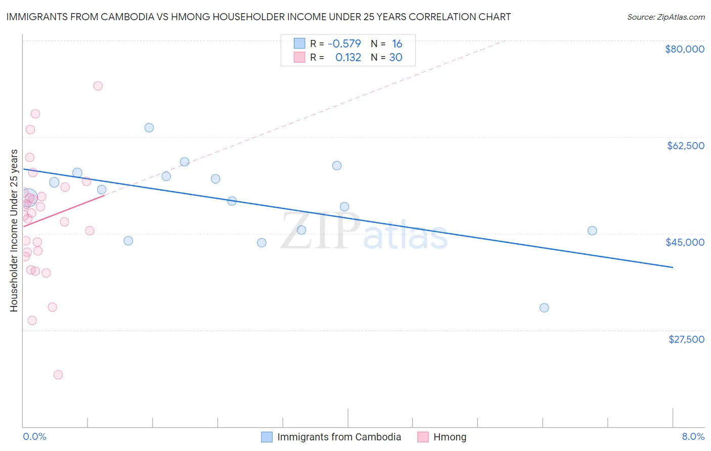 Immigrants from Cambodia vs Hmong Householder Income Under 25 years