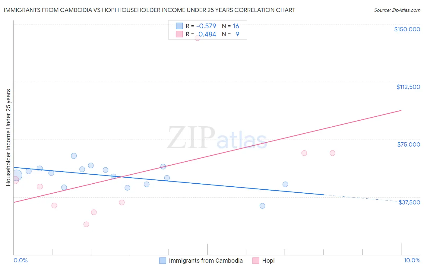 Immigrants from Cambodia vs Hopi Householder Income Under 25 years