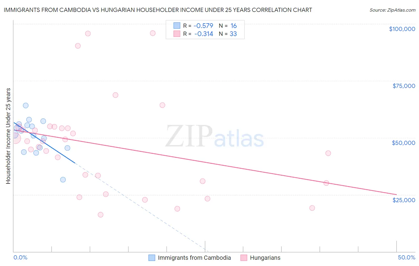 Immigrants from Cambodia vs Hungarian Householder Income Under 25 years