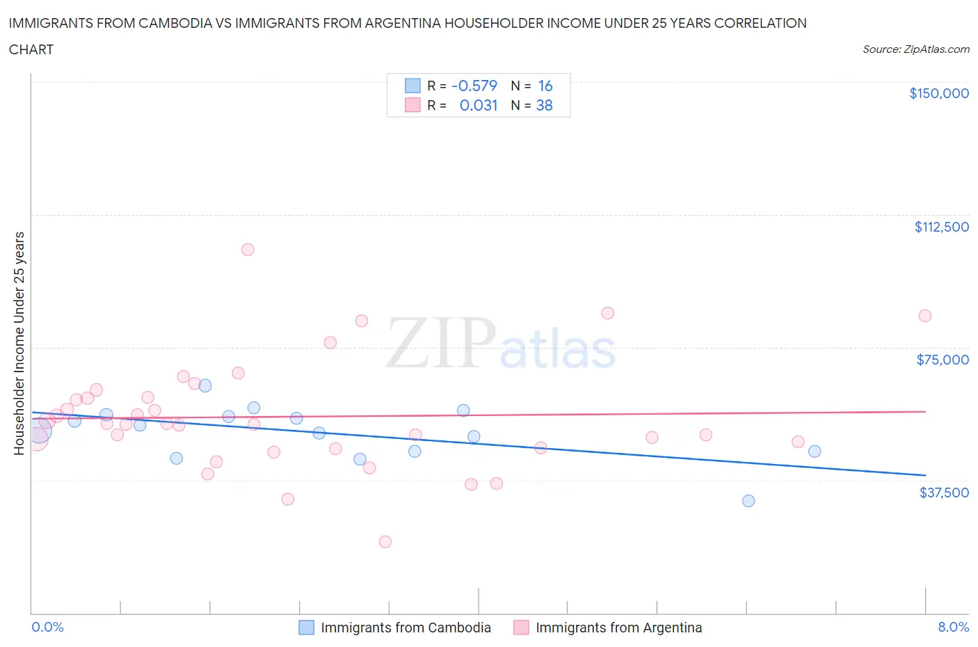 Immigrants from Cambodia vs Immigrants from Argentina Householder Income Under 25 years
