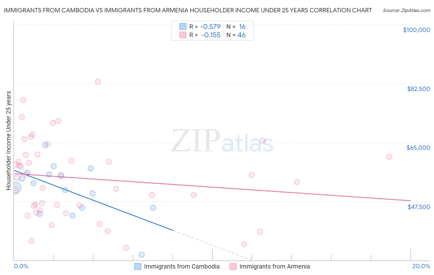 Immigrants from Cambodia vs Immigrants from Armenia Householder Income Under 25 years