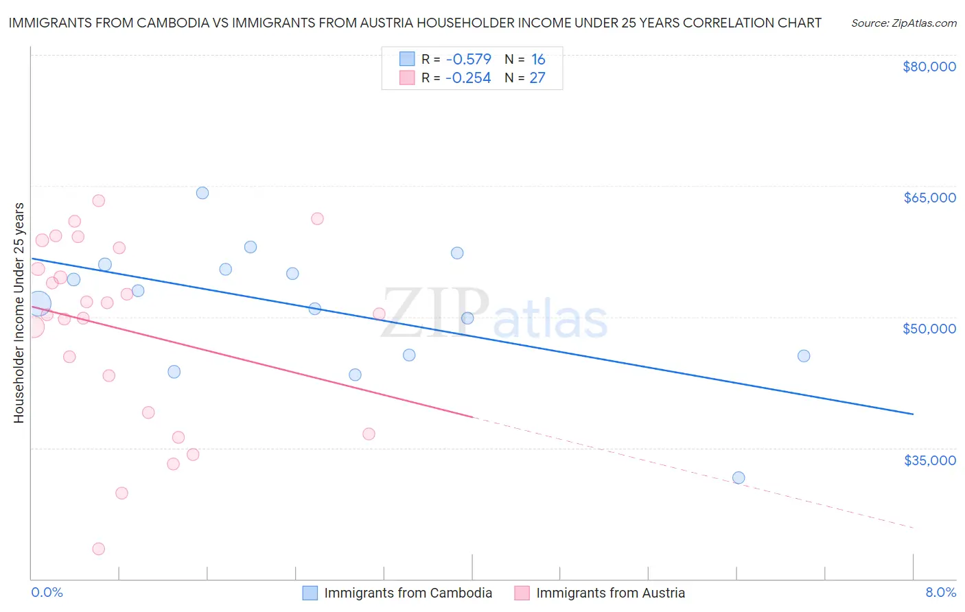 Immigrants from Cambodia vs Immigrants from Austria Householder Income Under 25 years