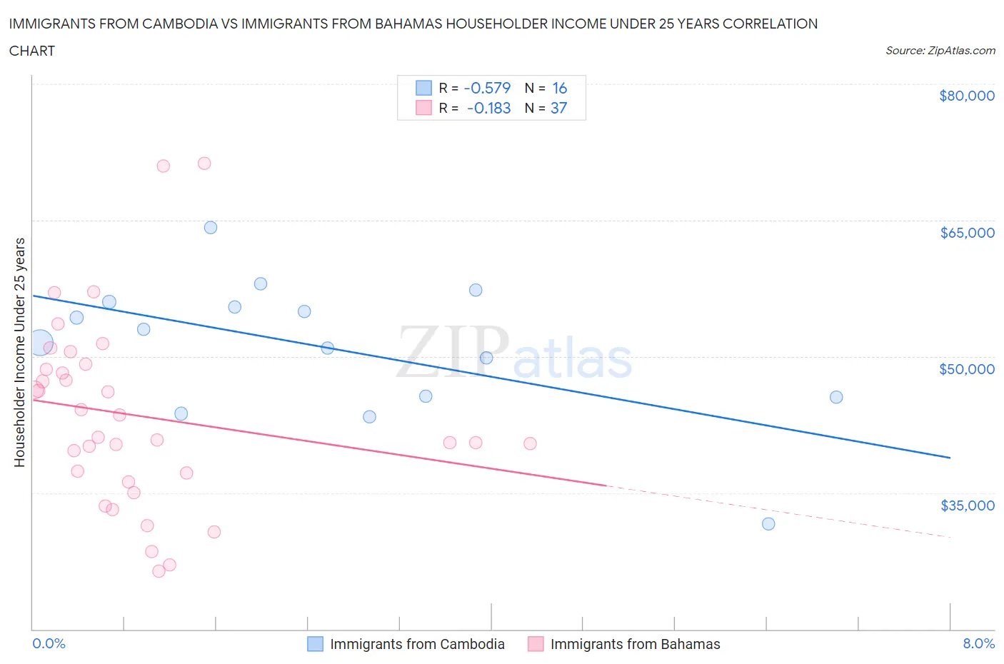 Immigrants from Cambodia vs Immigrants from Bahamas Householder Income Under 25 years
