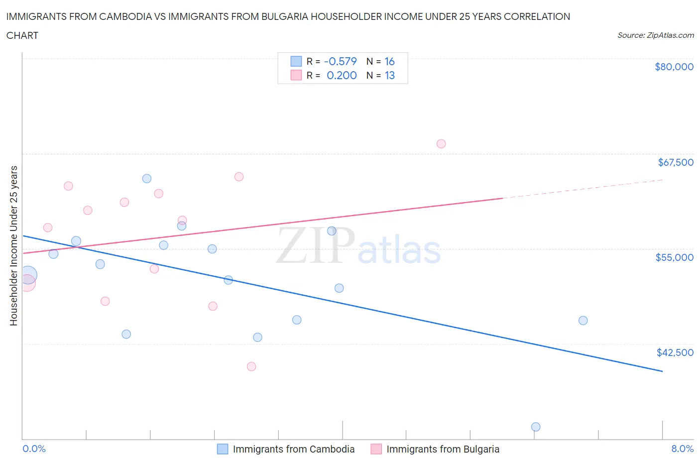 Immigrants from Cambodia vs Immigrants from Bulgaria Householder Income Under 25 years