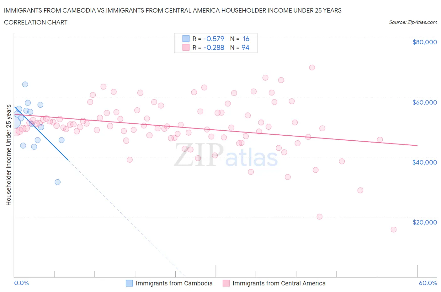Immigrants from Cambodia vs Immigrants from Central America Householder Income Under 25 years