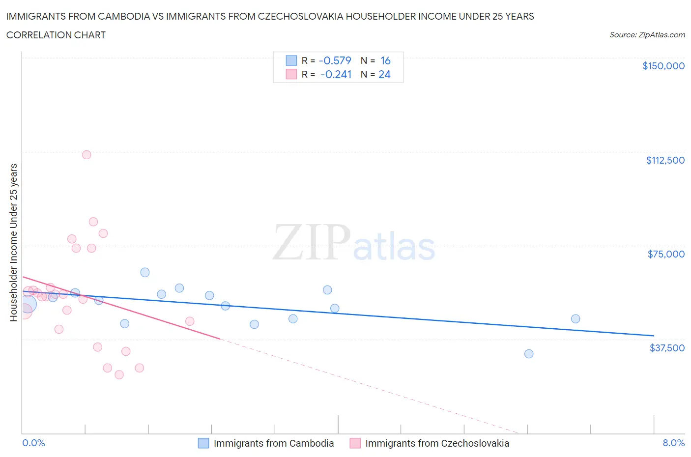 Immigrants from Cambodia vs Immigrants from Czechoslovakia Householder Income Under 25 years