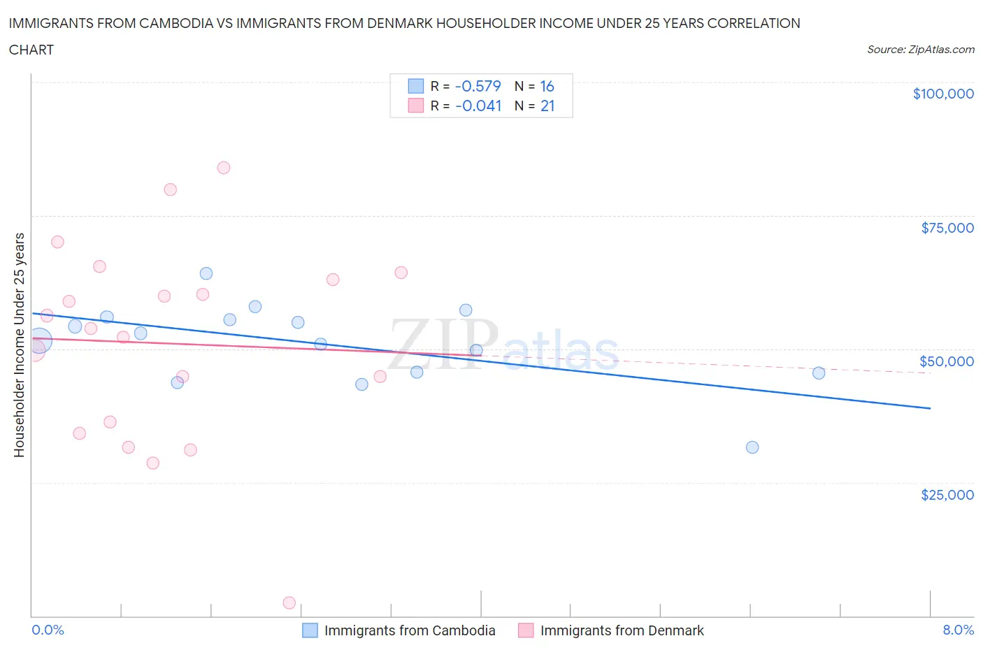 Immigrants from Cambodia vs Immigrants from Denmark Householder Income Under 25 years