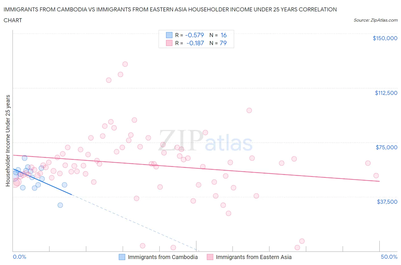 Immigrants from Cambodia vs Immigrants from Eastern Asia Householder Income Under 25 years