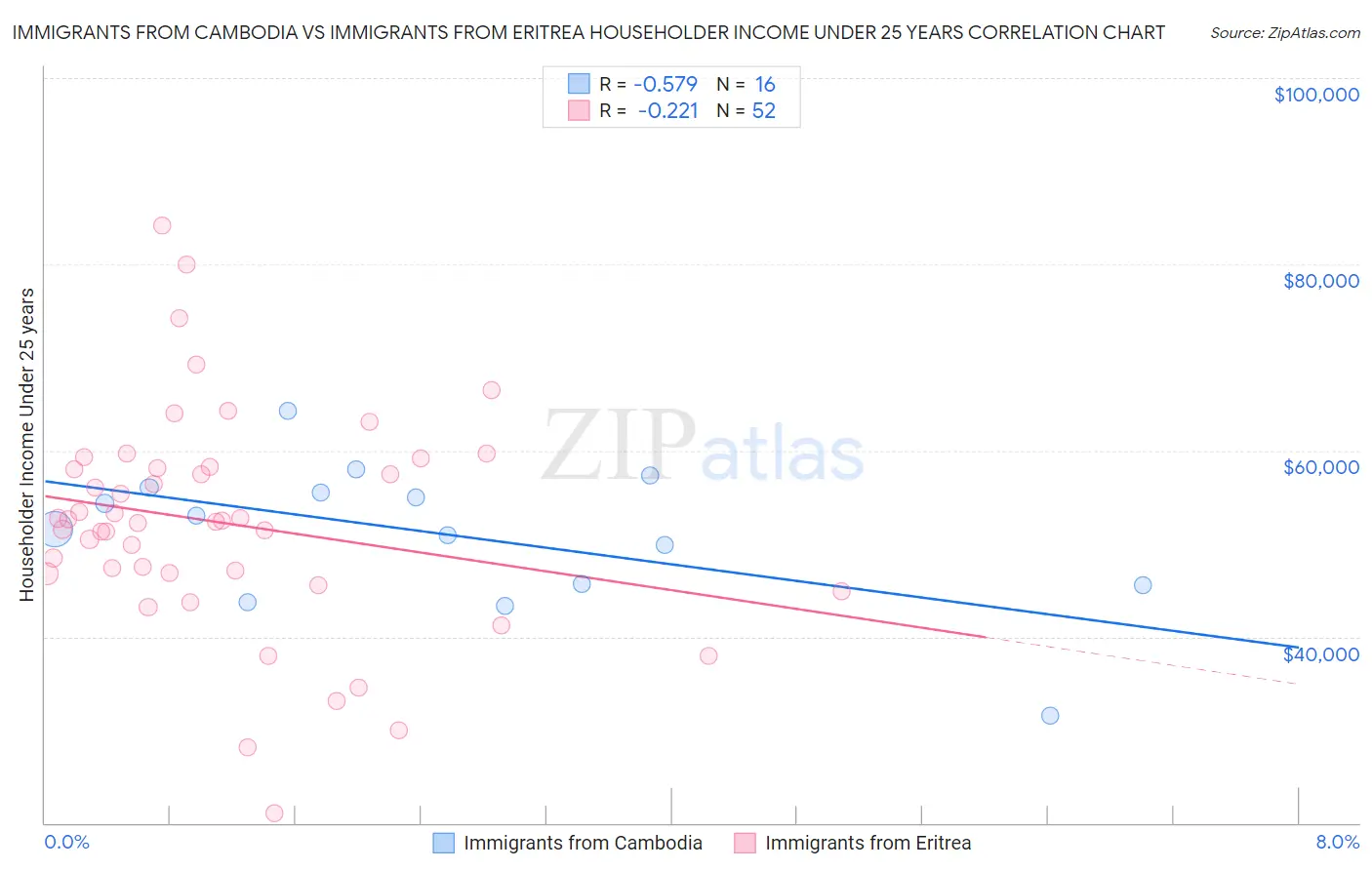 Immigrants from Cambodia vs Immigrants from Eritrea Householder Income Under 25 years