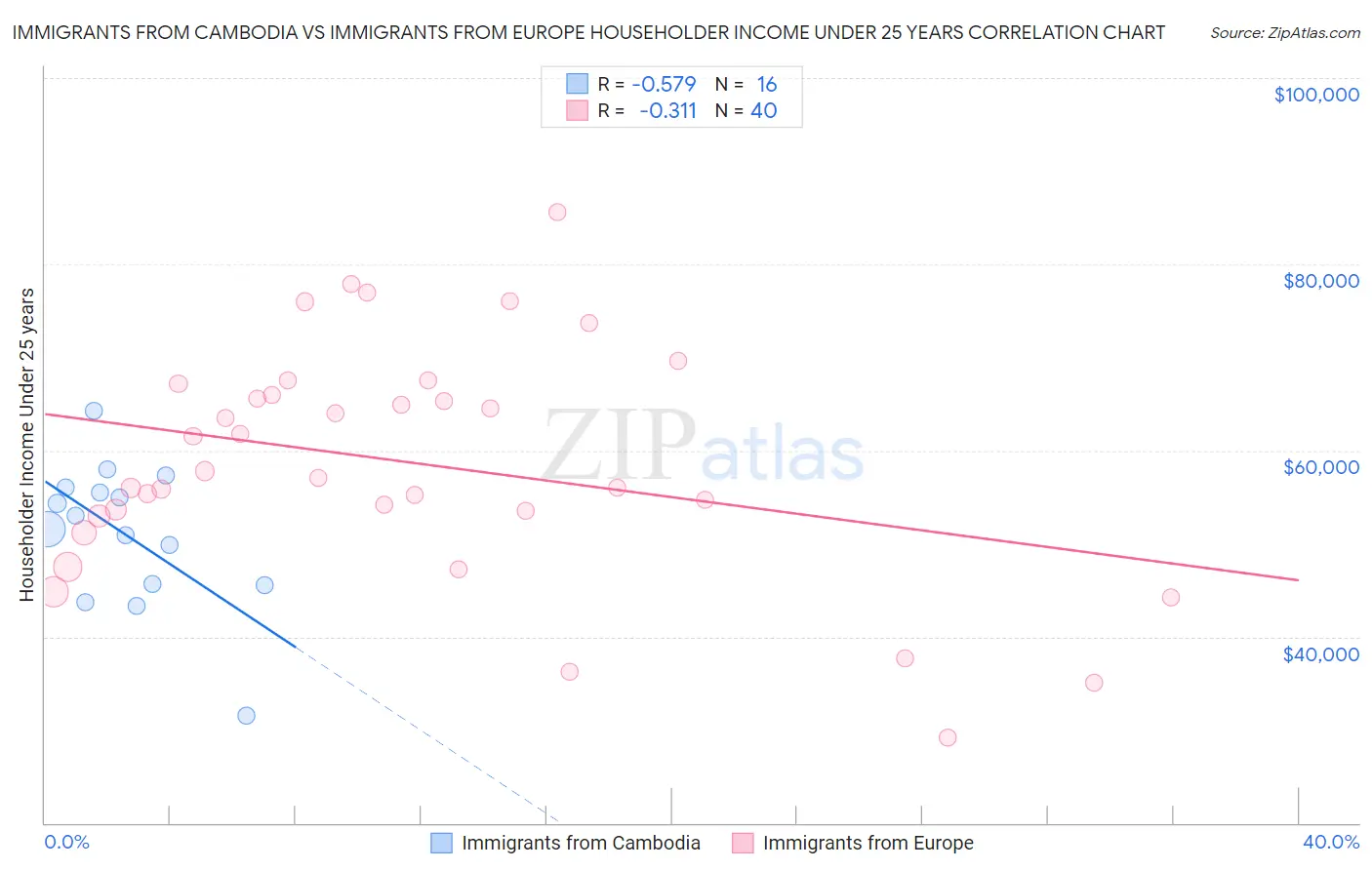 Immigrants from Cambodia vs Immigrants from Europe Householder Income Under 25 years