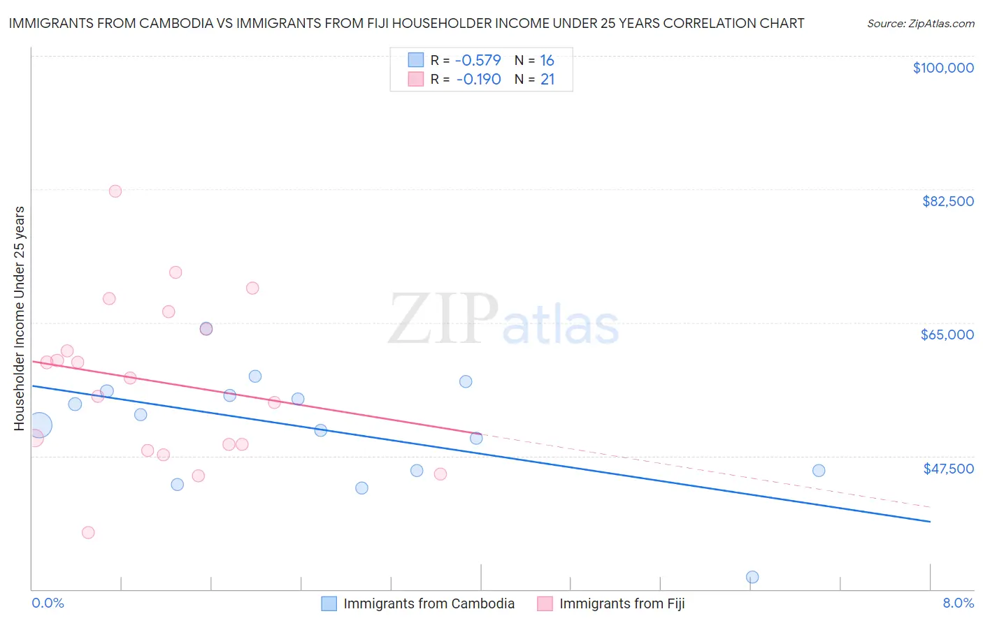 Immigrants from Cambodia vs Immigrants from Fiji Householder Income Under 25 years
