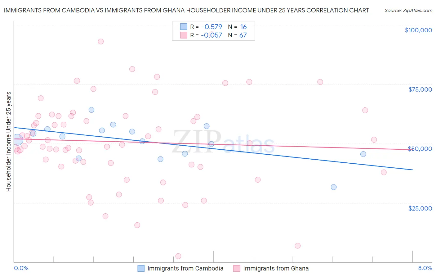 Immigrants from Cambodia vs Immigrants from Ghana Householder Income Under 25 years