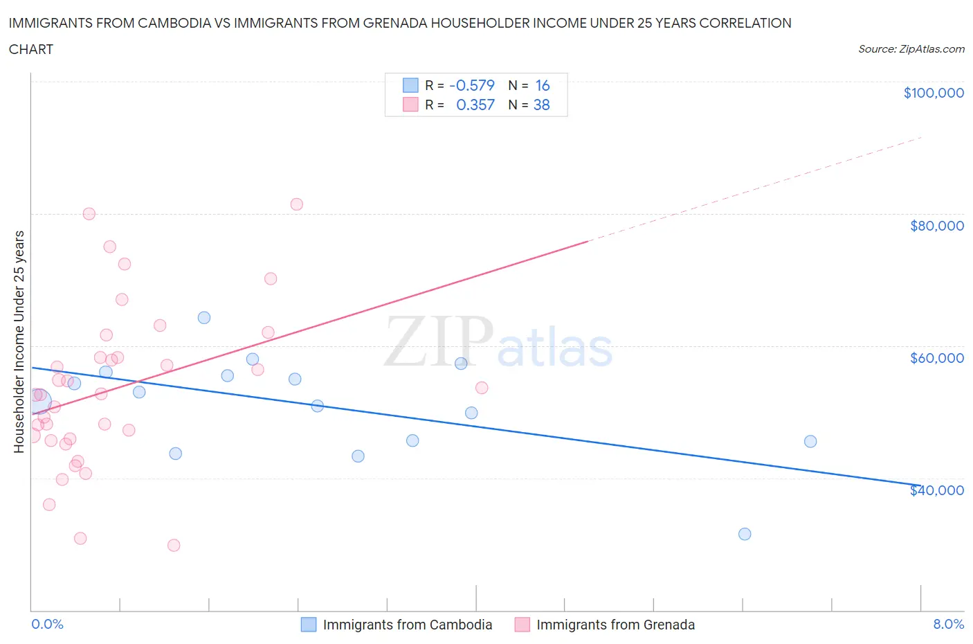 Immigrants from Cambodia vs Immigrants from Grenada Householder Income Under 25 years