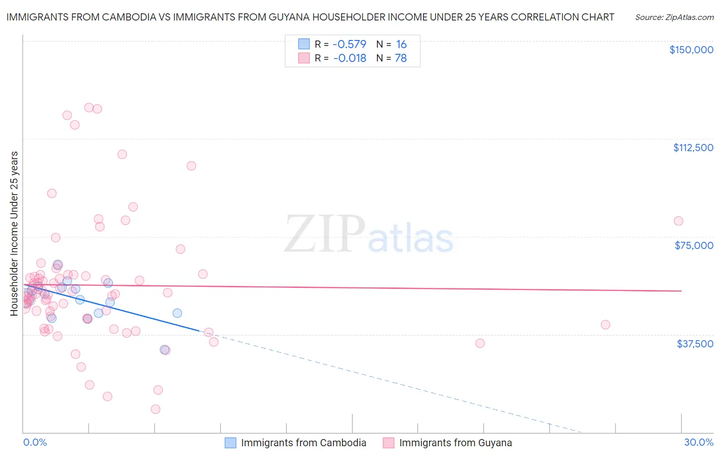 Immigrants from Cambodia vs Immigrants from Guyana Householder Income Under 25 years