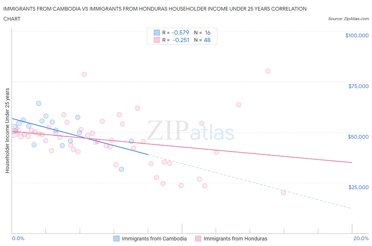 Immigrants from Cambodia vs Immigrants from Honduras Householder Income Under 25 years