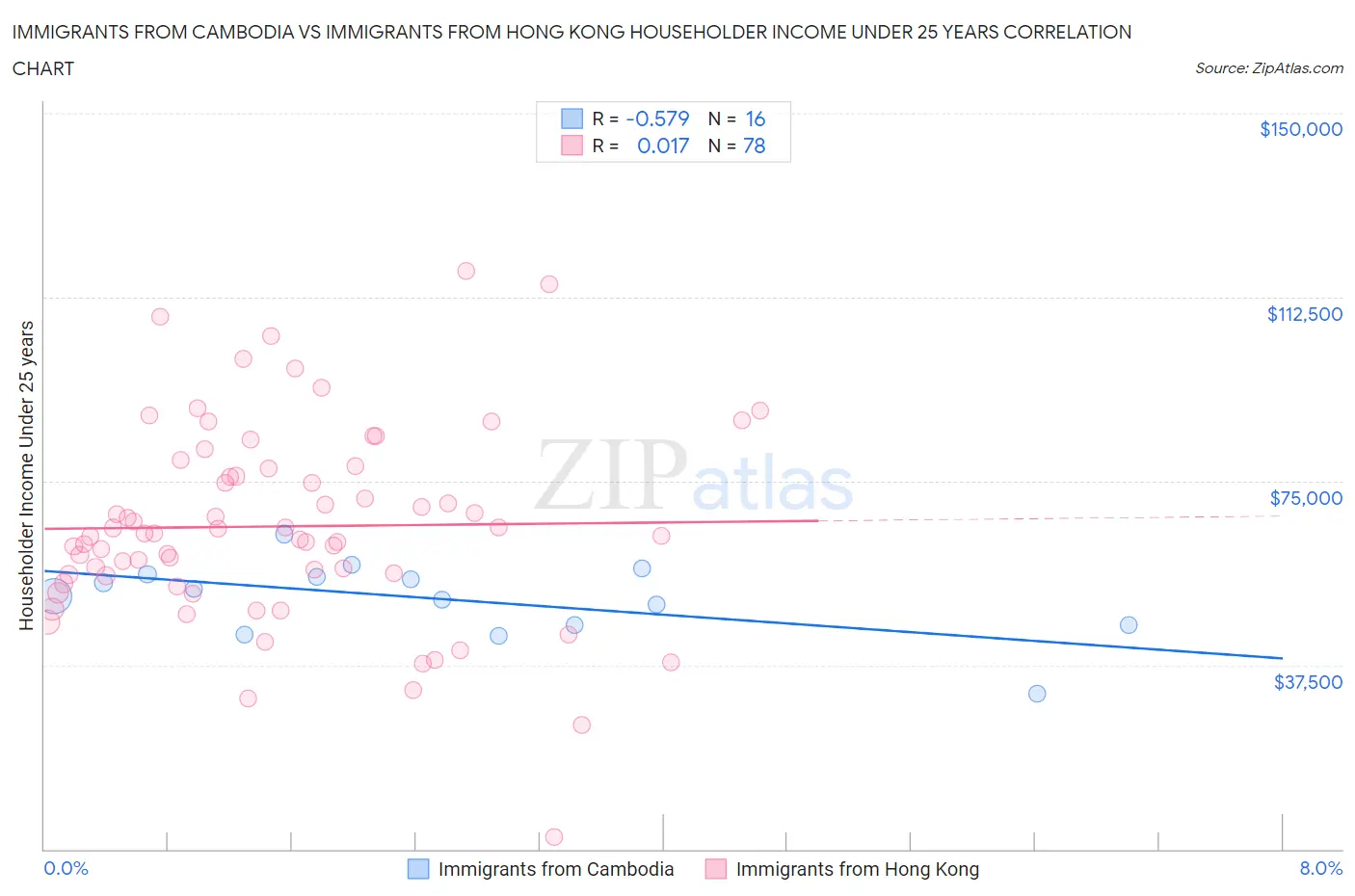 Immigrants from Cambodia vs Immigrants from Hong Kong Householder Income Under 25 years