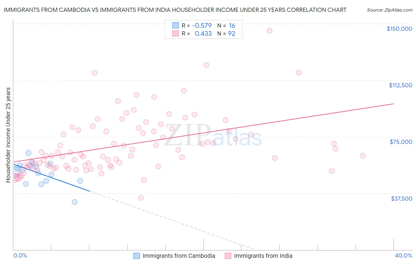 Immigrants from Cambodia vs Immigrants from India Householder Income Under 25 years