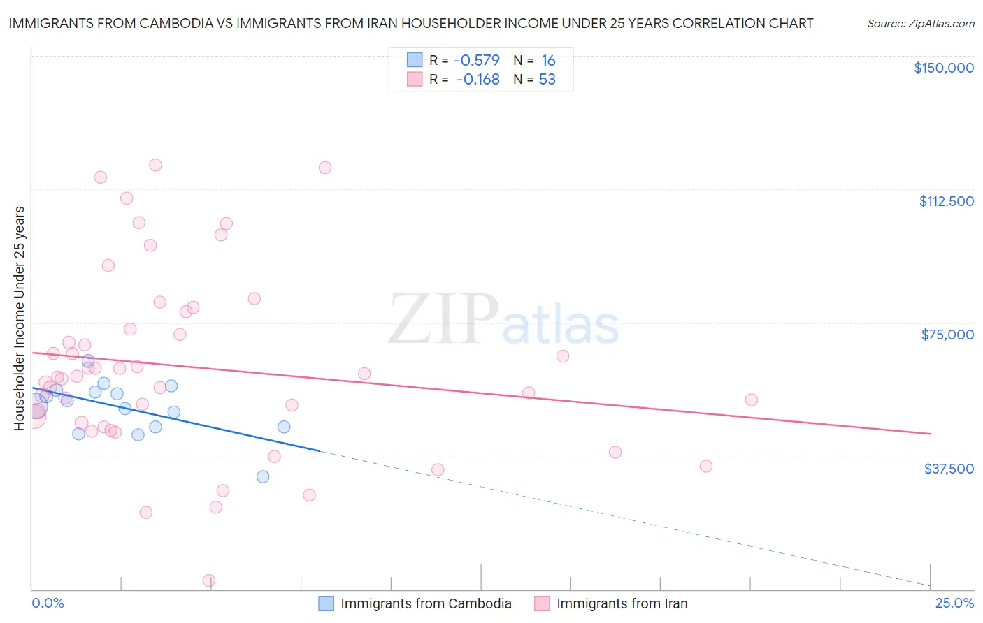 Immigrants from Cambodia vs Immigrants from Iran Householder Income Under 25 years