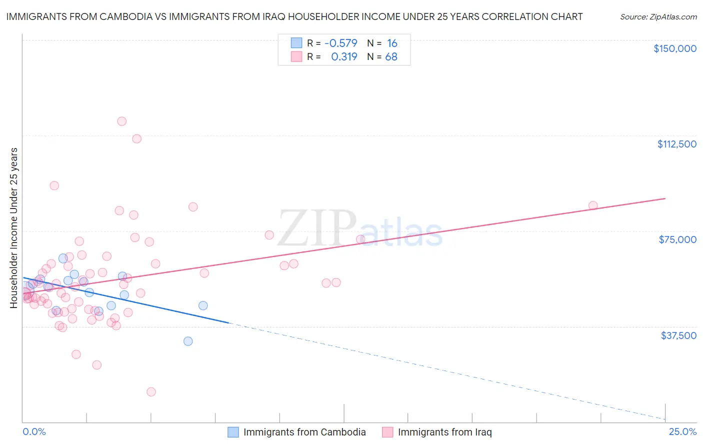 Immigrants from Cambodia vs Immigrants from Iraq Householder Income Under 25 years
