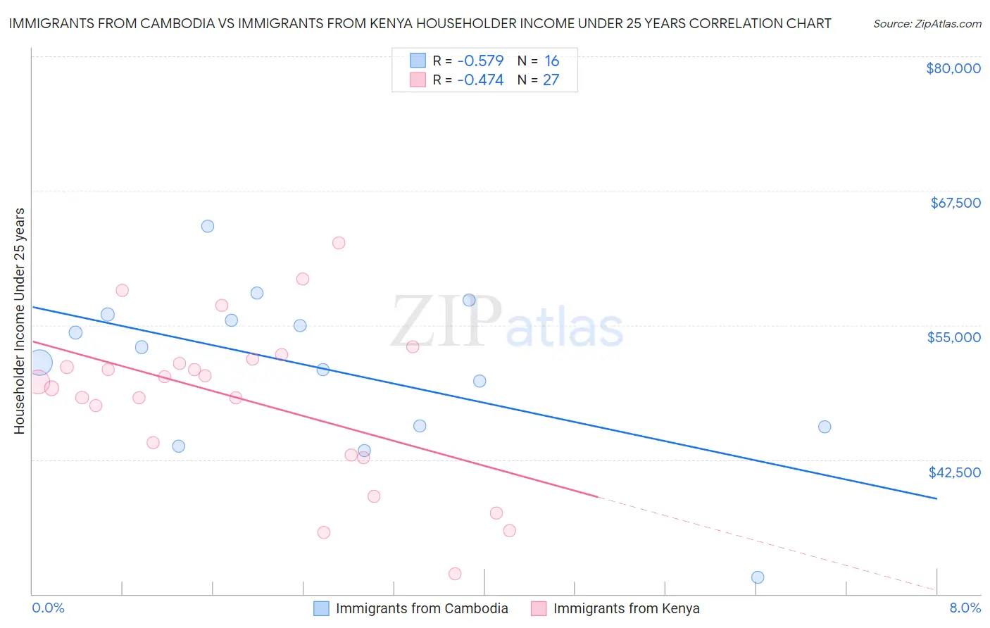 Immigrants from Cambodia vs Immigrants from Kenya Householder Income Under 25 years
