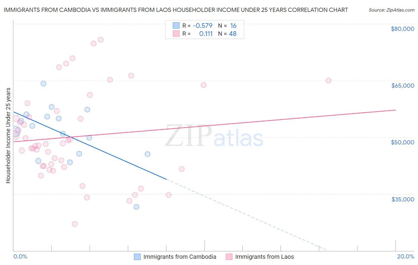 Immigrants from Cambodia vs Immigrants from Laos Householder Income Under 25 years
