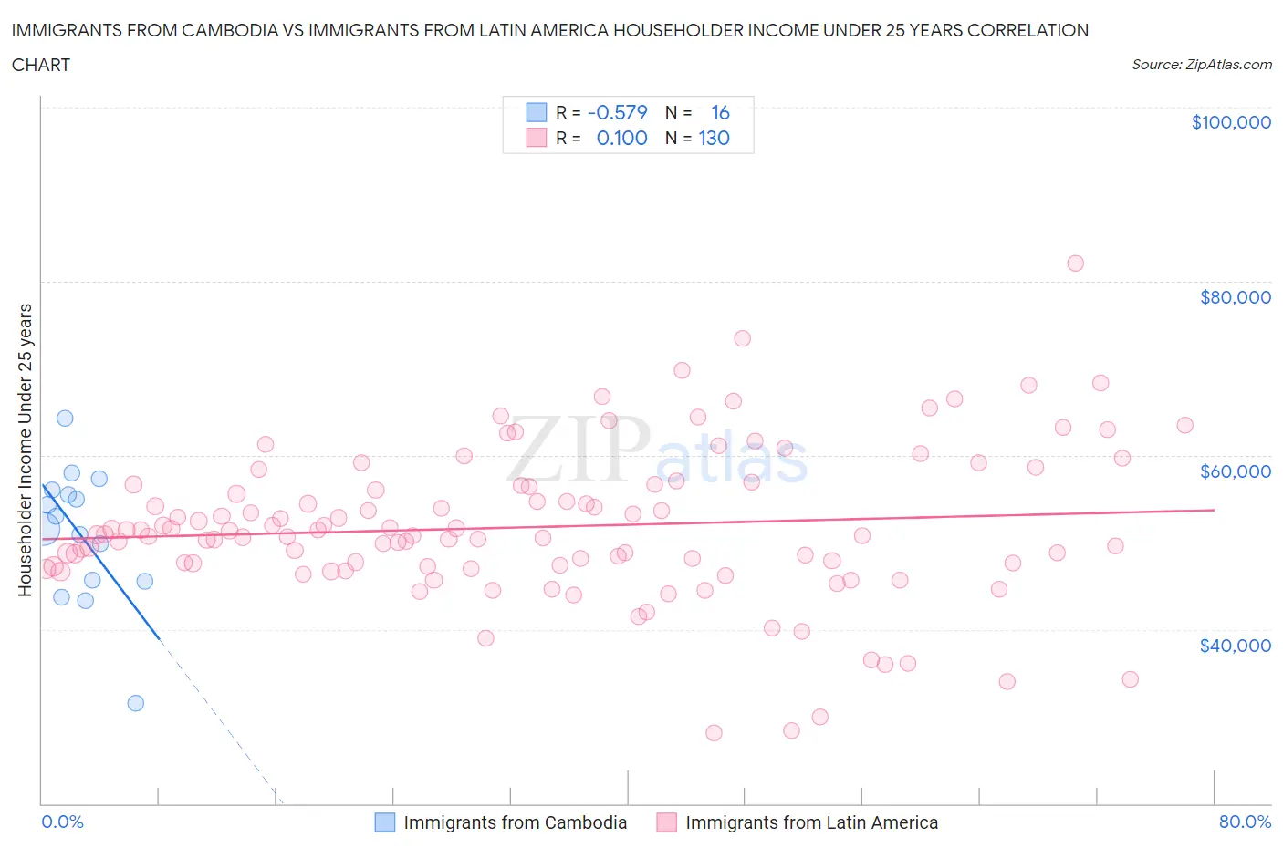 Immigrants from Cambodia vs Immigrants from Latin America Householder Income Under 25 years