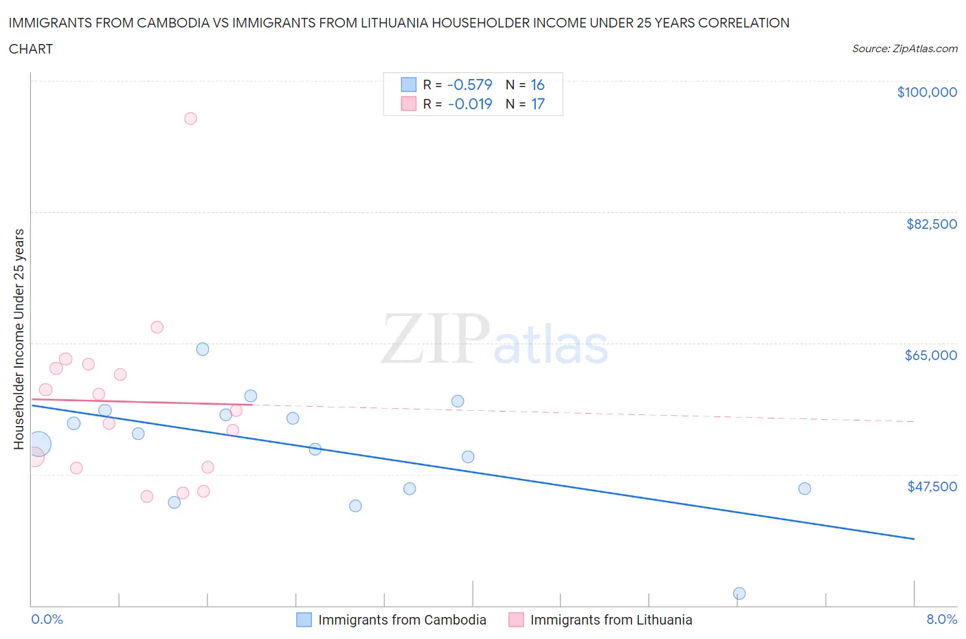 Immigrants from Cambodia vs Immigrants from Lithuania Householder Income Under 25 years
