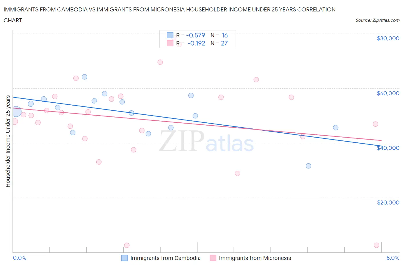 Immigrants from Cambodia vs Immigrants from Micronesia Householder Income Under 25 years