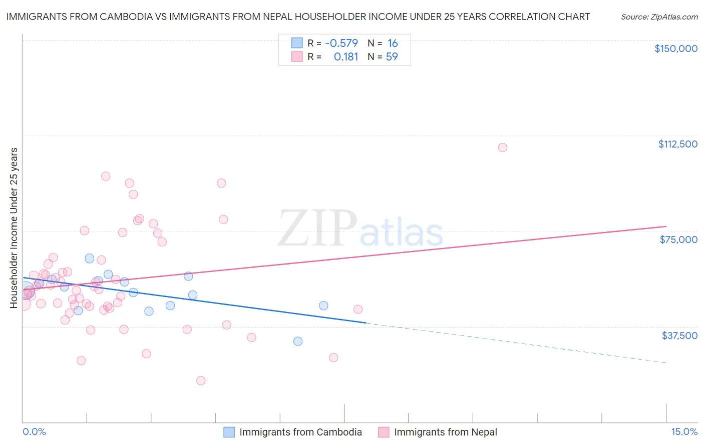 Immigrants from Cambodia vs Immigrants from Nepal Householder Income Under 25 years