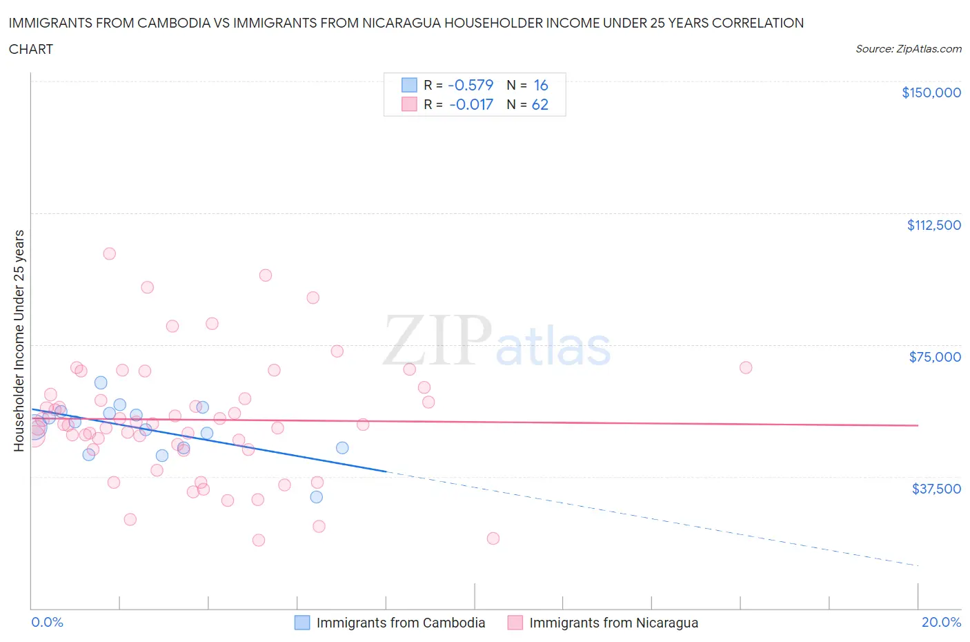 Immigrants from Cambodia vs Immigrants from Nicaragua Householder Income Under 25 years